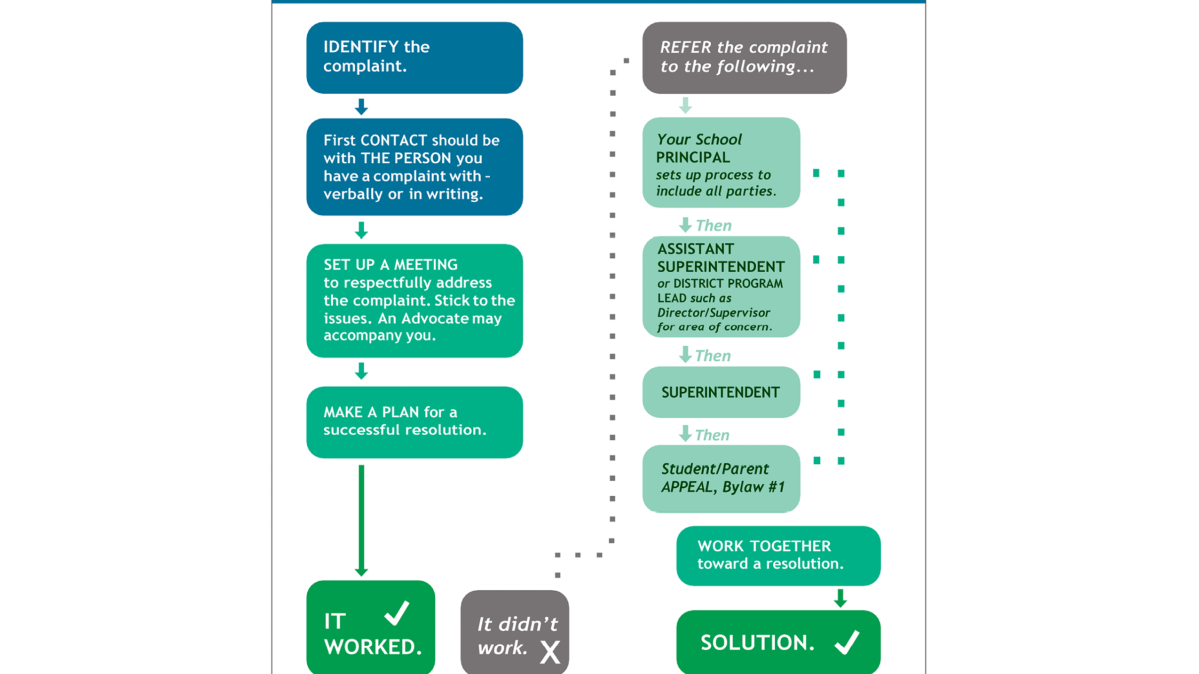 District Communication Protocol A blue and green infographic showing the steps families should take to communicate with the school district